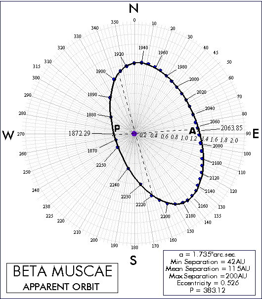 Beta Muscae : R207
