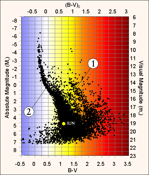 Sample Colour Magnitude Diagram