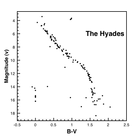 Hyades CM Diagram