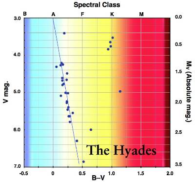 Hyades Colour-Magnitude Diagram 2