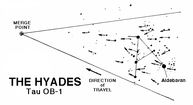 Hyades merge Point