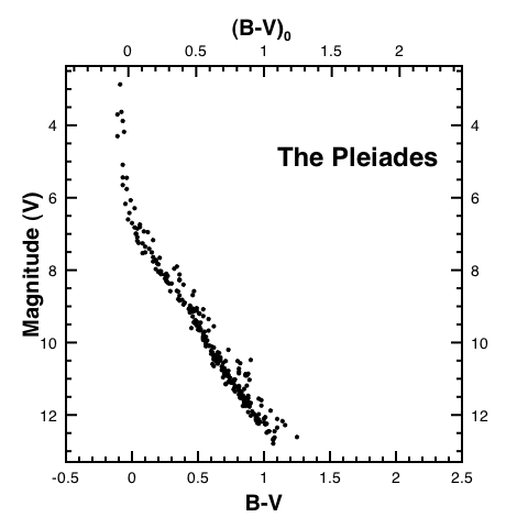 Pleiades CM Diagram