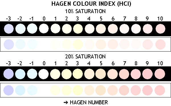 HCI color Index