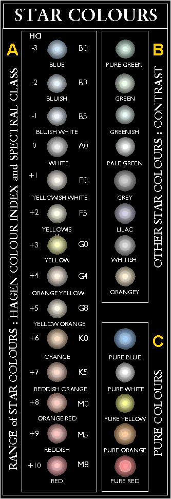 Star Colours
HCI and Spectral Class